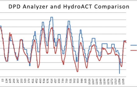 DPD and HydroACT Comparison
