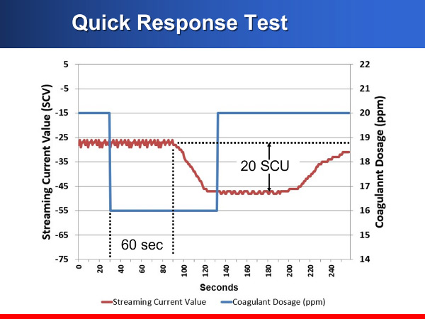 Quick Response Test Chart